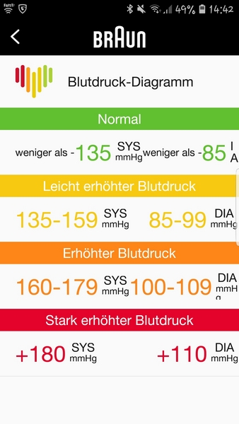 Braun Blutdruck Tabellte